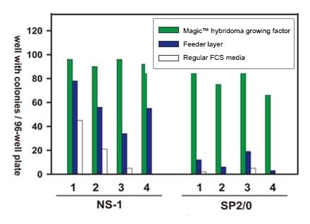 Magic™杂交瘤生长因子可增加杂交瘤生长速率