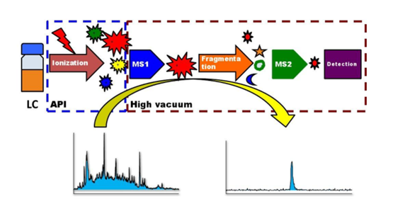  LC-MS技术原理解析图
