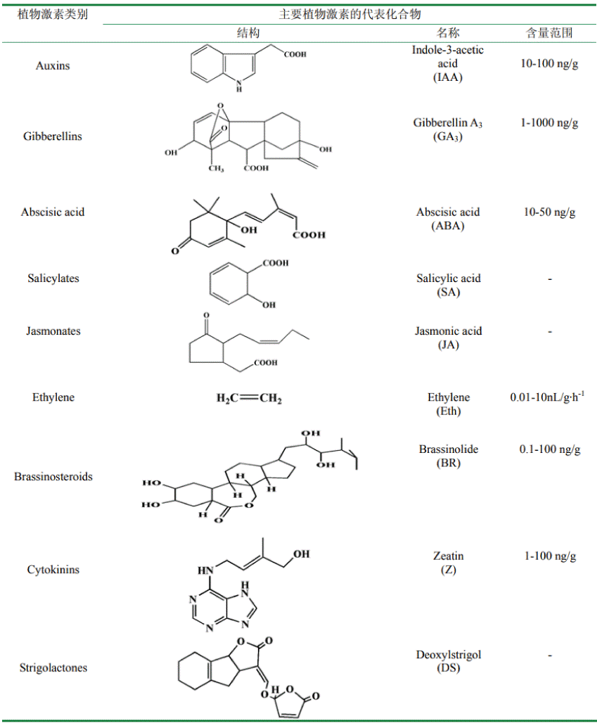 主要的植物激素及其代表化合物的分子结构、名称及含量范围