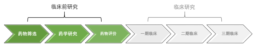 安必奇生物提供临床前药物研发外包服务