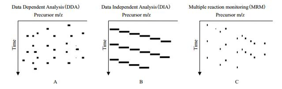  DDA、DIA和MRM的原理比较图（DIA：随机采集模式）。