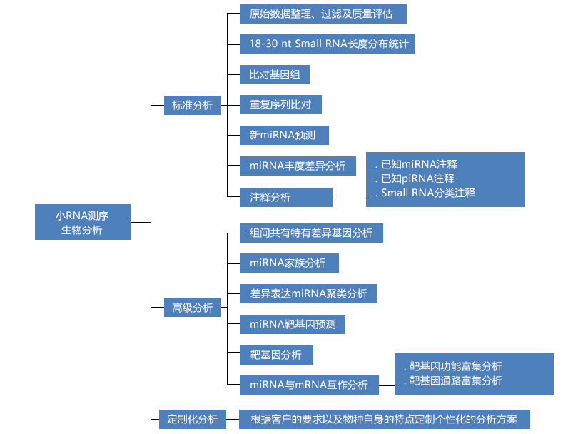 数据分析