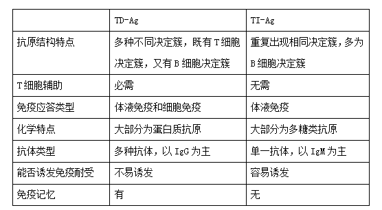 TD-Ag和TI-Ag的特性比较