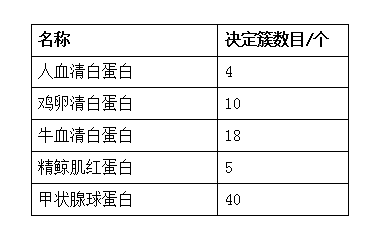 部分蛋白质的抗原决定簇数目