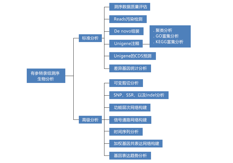 有参转录组测序